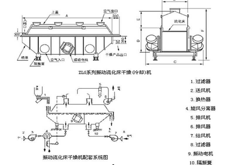振動(dòng)流化床干燥機